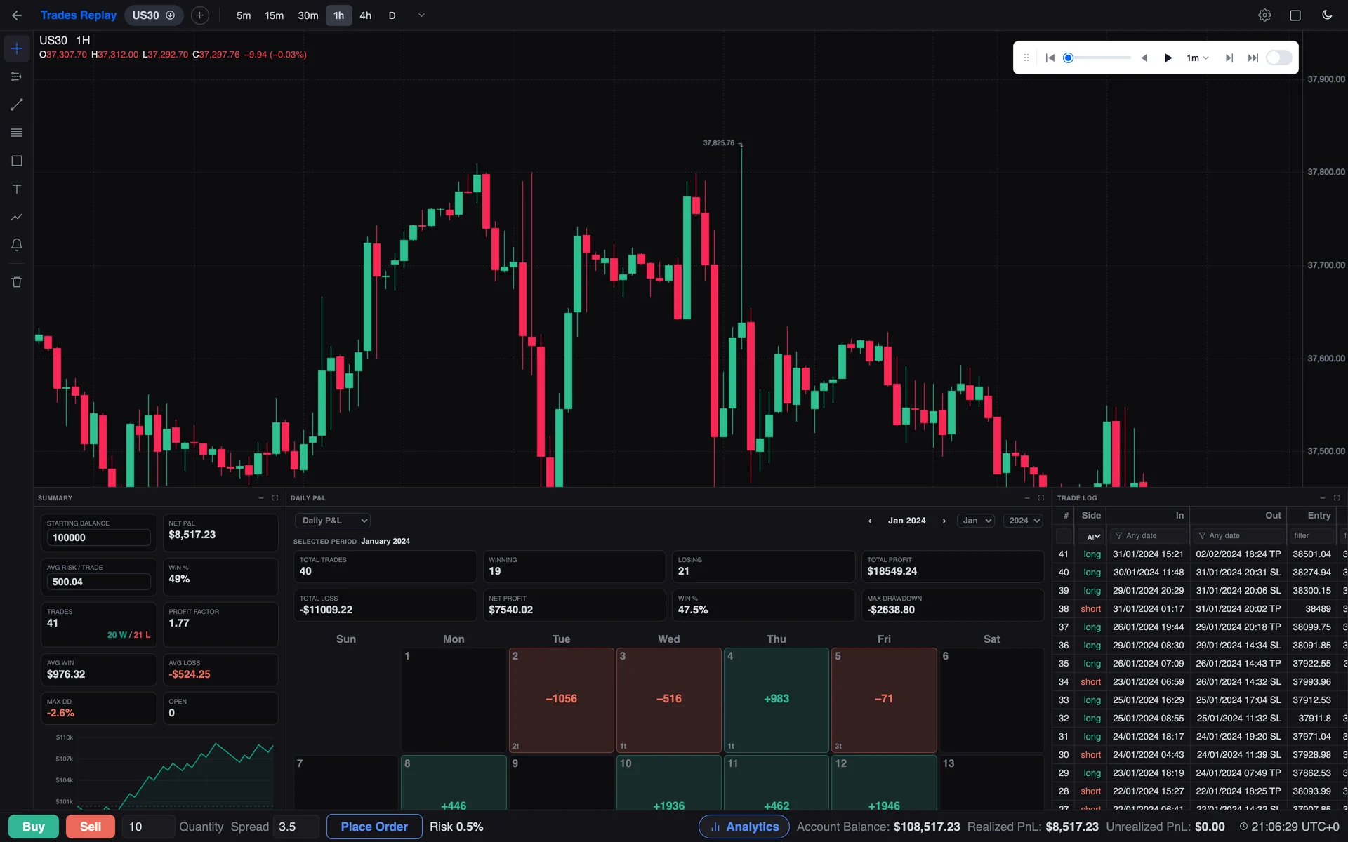 The Trades Replay dashboard: saved backtesting sessions with their instrument, date range and trade count, above the performance charts.